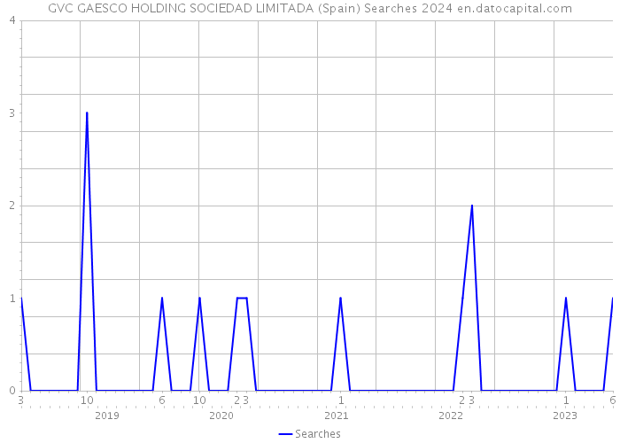 GVC GAESCO HOLDING SOCIEDAD LIMITADA (Spain) Searches 2024 