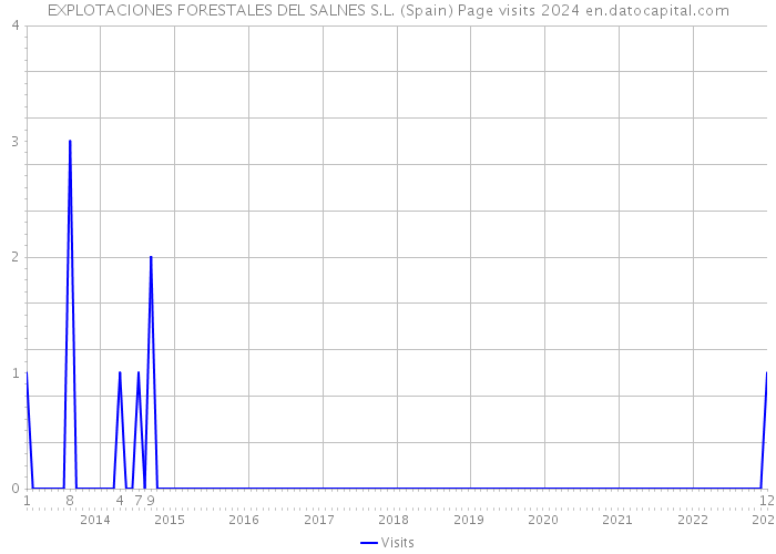 EXPLOTACIONES FORESTALES DEL SALNES S.L. (Spain) Page visits 2024 