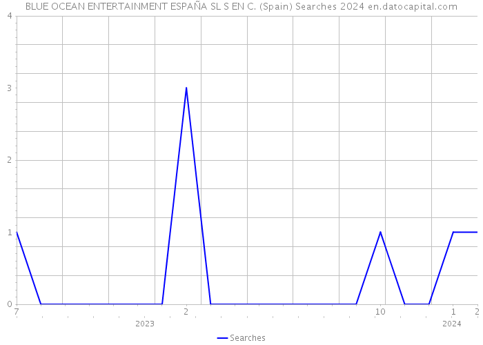 BLUE OCEAN ENTERTAINMENT ESPAÑA SL S EN C. (Spain) Searches 2024 