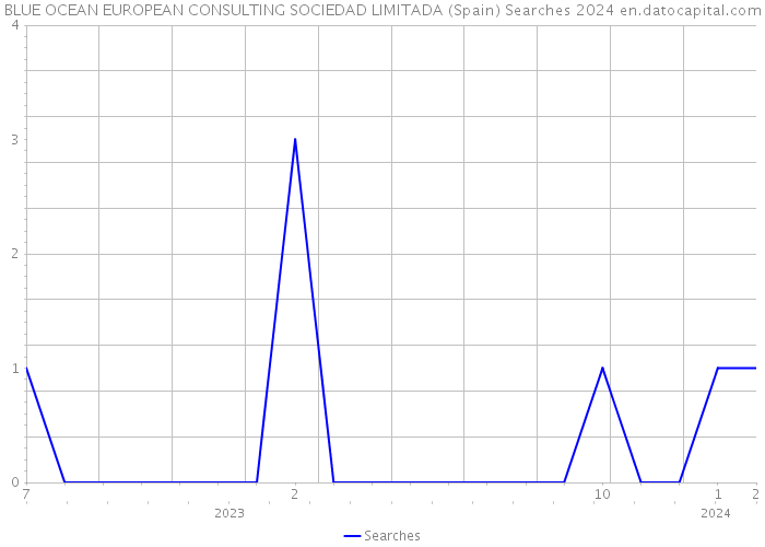 BLUE OCEAN EUROPEAN CONSULTING SOCIEDAD LIMITADA (Spain) Searches 2024 
