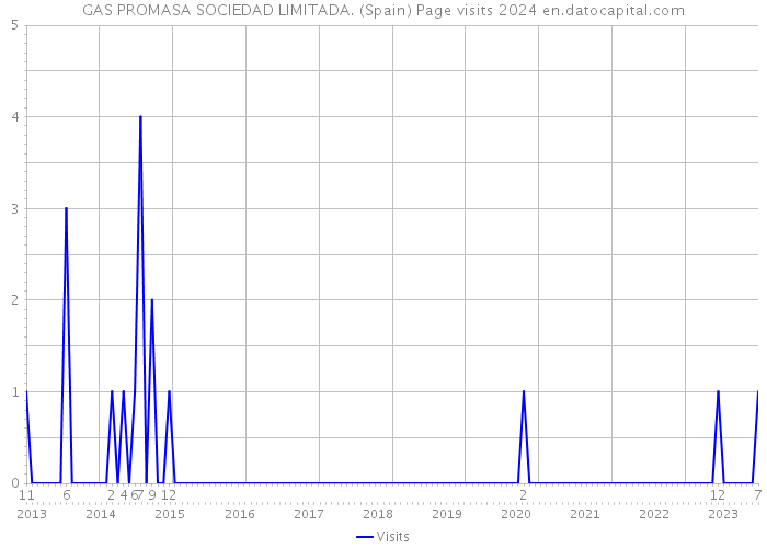 GAS PROMASA SOCIEDAD LIMITADA. (Spain) Page visits 2024 