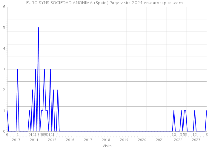 EURO SYNS SOCIEDAD ANONIMA (Spain) Page visits 2024 