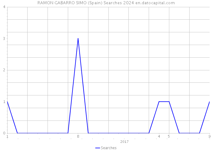 RAMON GABARRO SIMO (Spain) Searches 2024 