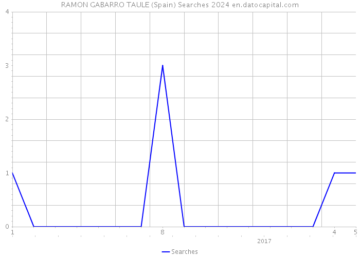 RAMON GABARRO TAULE (Spain) Searches 2024 