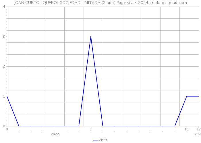 JOAN CURTO I QUEROL SOCIEDAD LIMITADA (Spain) Page visits 2024 