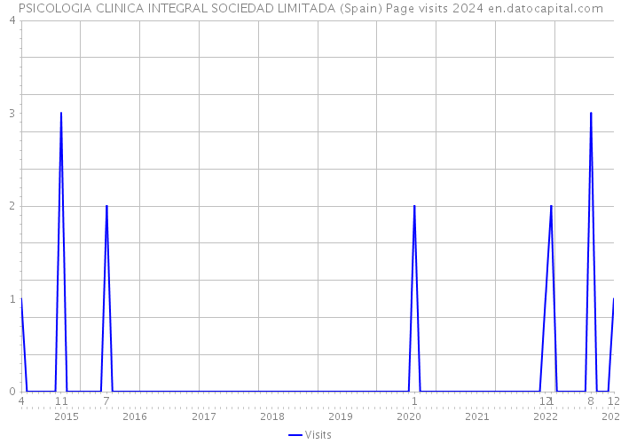 PSICOLOGIA CLINICA INTEGRAL SOCIEDAD LIMITADA (Spain) Page visits 2024 