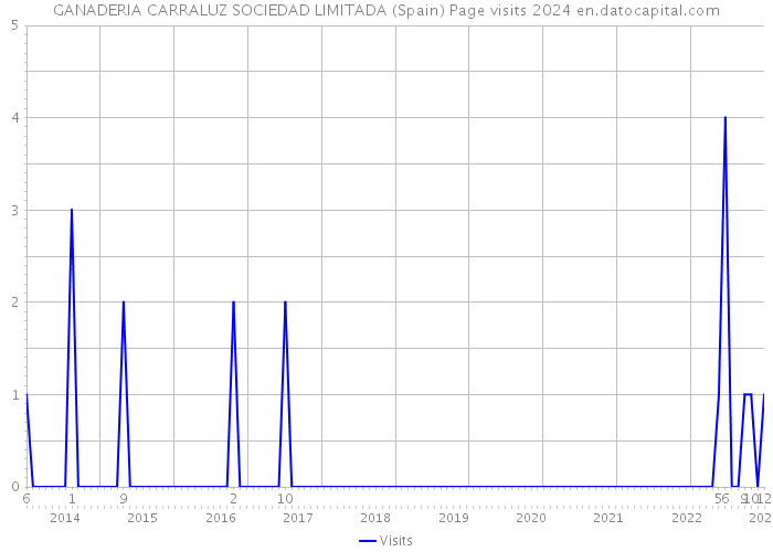 GANADERIA CARRALUZ SOCIEDAD LIMITADA (Spain) Page visits 2024 