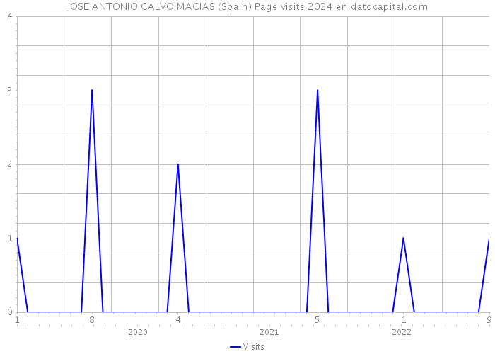 JOSE ANTONIO CALVO MACIAS (Spain) Page visits 2024 