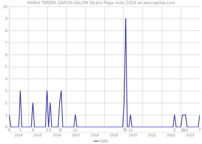 MARIA TERESA GARCIA SALOM (Spain) Page visits 2024 