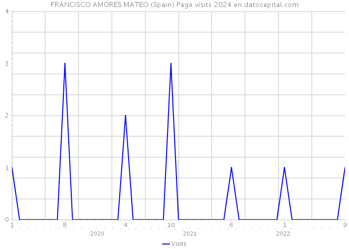 FRANCISCO AMORES MATEO (Spain) Page visits 2024 