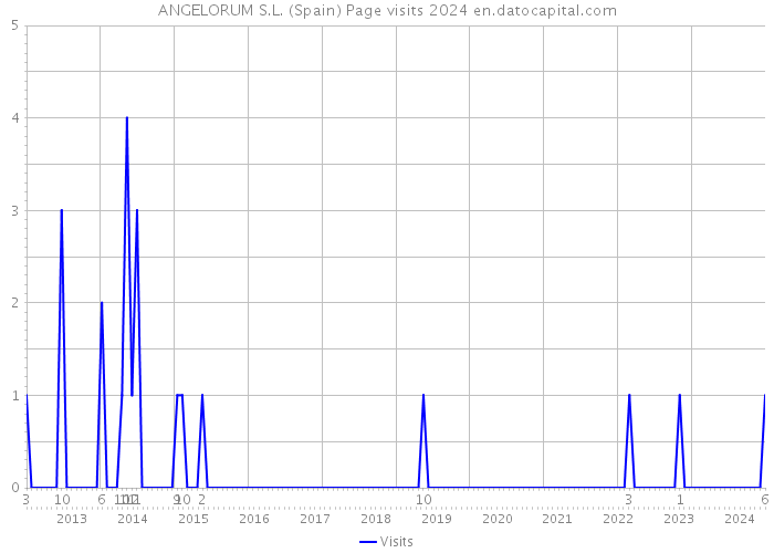 ANGELORUM S.L. (Spain) Page visits 2024 