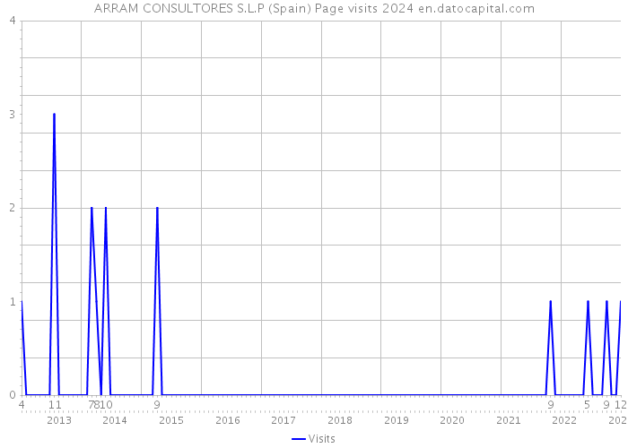 ARRAM CONSULTORES S.L.P (Spain) Page visits 2024 