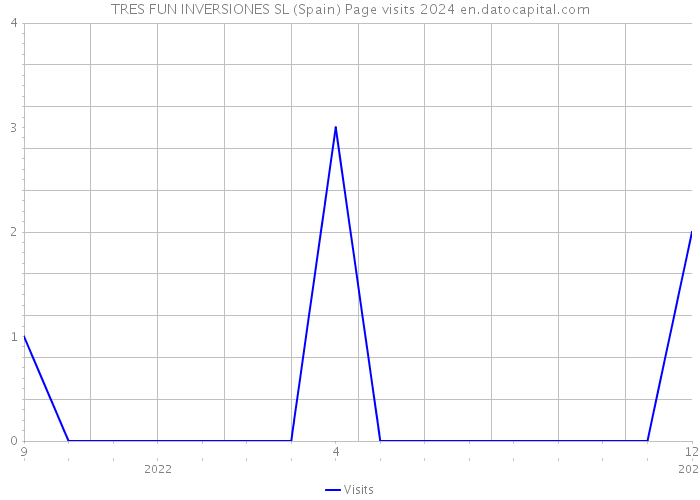 TRES FUN INVERSIONES SL (Spain) Page visits 2024 