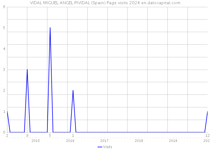 VIDAL MIGUEL ANGEL PIVIDAL (Spain) Page visits 2024 