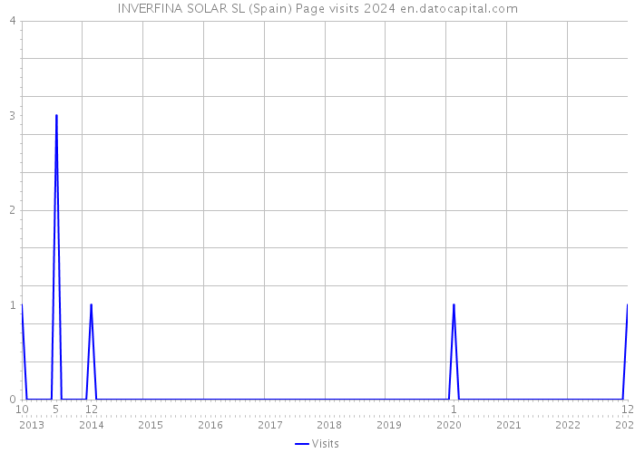 INVERFINA SOLAR SL (Spain) Page visits 2024 