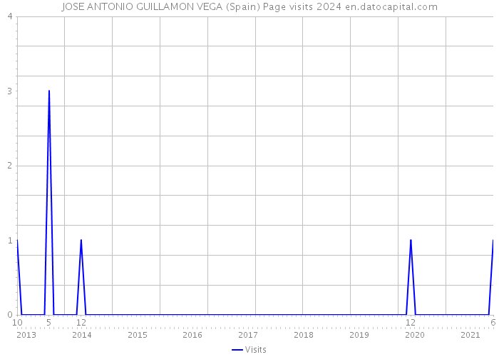 JOSE ANTONIO GUILLAMON VEGA (Spain) Page visits 2024 