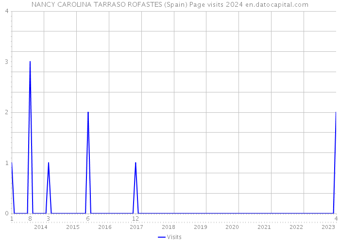 NANCY CAROLINA TARRASO ROFASTES (Spain) Page visits 2024 