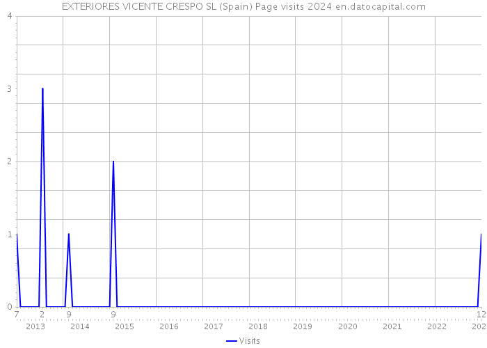 EXTERIORES VICENTE CRESPO SL (Spain) Page visits 2024 