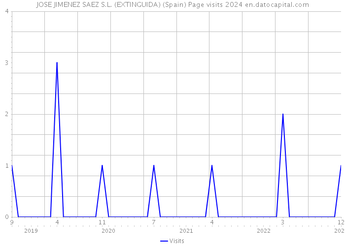 JOSE JIMENEZ SAEZ S.L. (EXTINGUIDA) (Spain) Page visits 2024 