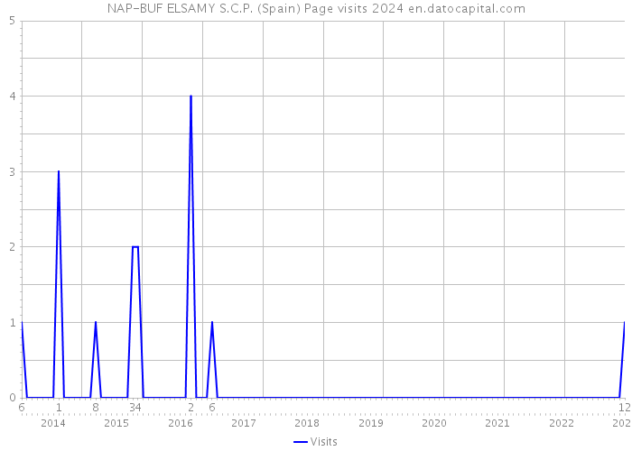 NAP-BUF ELSAMY S.C.P. (Spain) Page visits 2024 