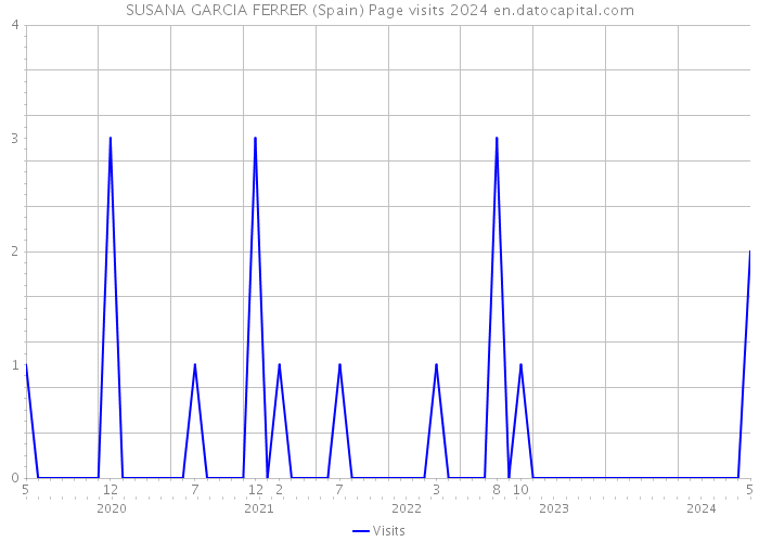 SUSANA GARCIA FERRER (Spain) Page visits 2024 