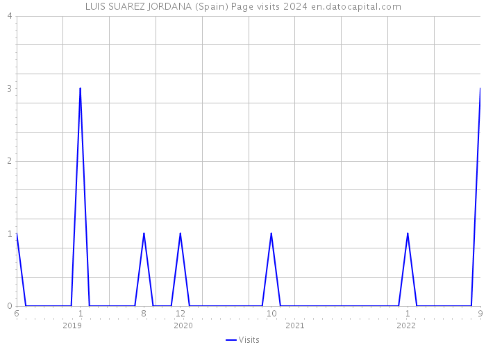 LUIS SUAREZ JORDANA (Spain) Page visits 2024 