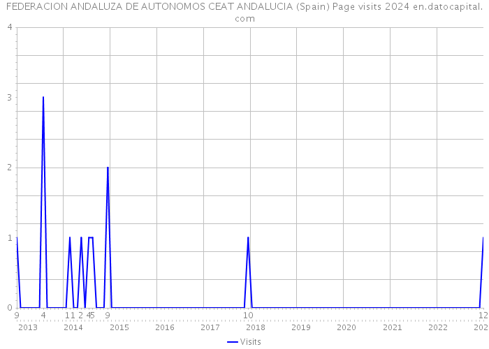 FEDERACION ANDALUZA DE AUTONOMOS CEAT ANDALUCIA (Spain) Page visits 2024 