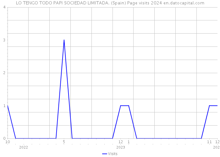 LO TENGO TODO PAPI SOCIEDAD LIMITADA. (Spain) Page visits 2024 