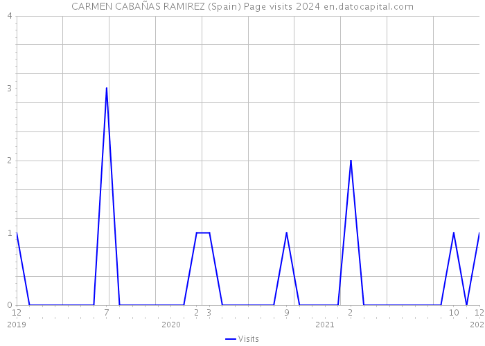 CARMEN CABAÑAS RAMIREZ (Spain) Page visits 2024 