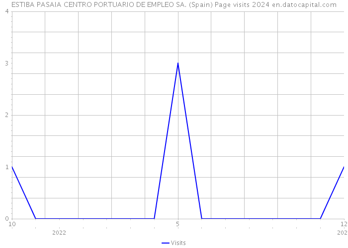ESTIBA PASAIA CENTRO PORTUARIO DE EMPLEO SA. (Spain) Page visits 2024 
