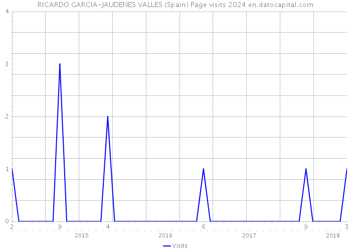 RICARDO GARCIA-JAUDENES VALLES (Spain) Page visits 2024 