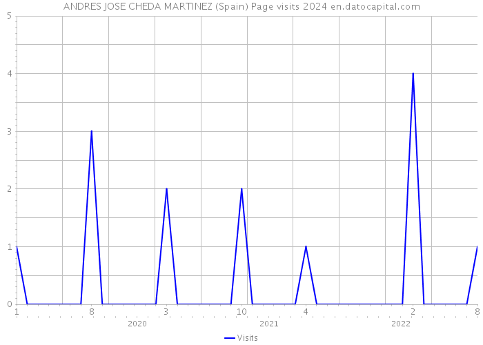 ANDRES JOSE CHEDA MARTINEZ (Spain) Page visits 2024 