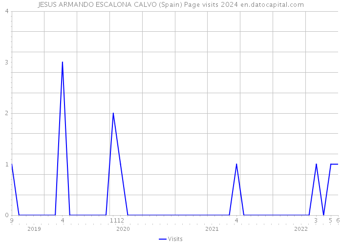 JESUS ARMANDO ESCALONA CALVO (Spain) Page visits 2024 