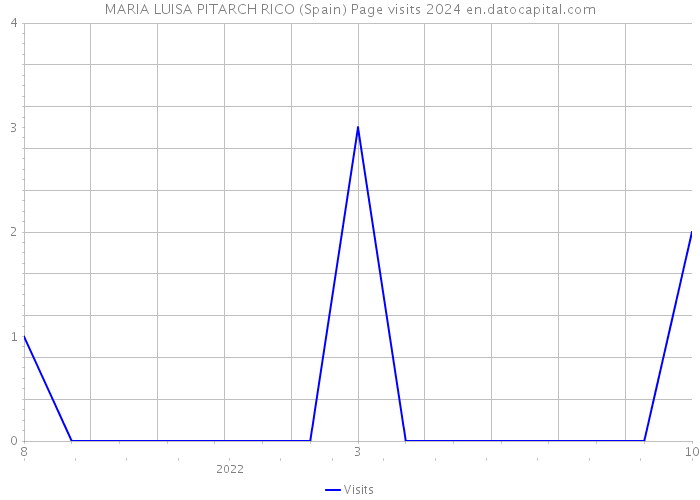 MARIA LUISA PITARCH RICO (Spain) Page visits 2024 