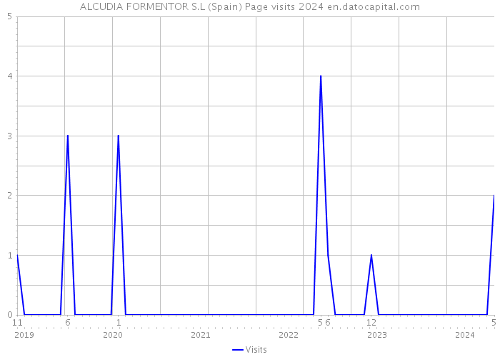 ALCUDIA FORMENTOR S.L (Spain) Page visits 2024 
