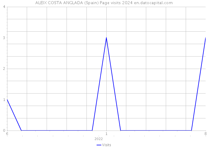 ALEIX COSTA ANGLADA (Spain) Page visits 2024 