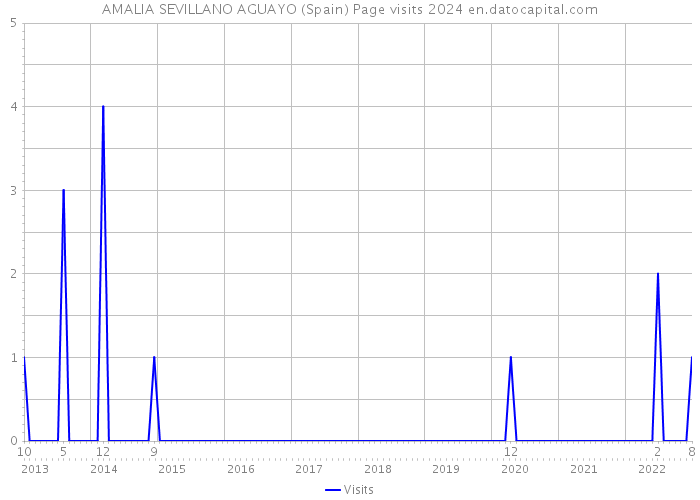 AMALIA SEVILLANO AGUAYO (Spain) Page visits 2024 