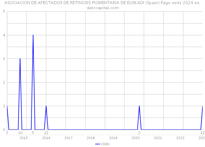 ASOCIACION DE AFECTADOS DE RETINOSIS PIGMENTARIA DE EUSKADI (Spain) Page visits 2024 