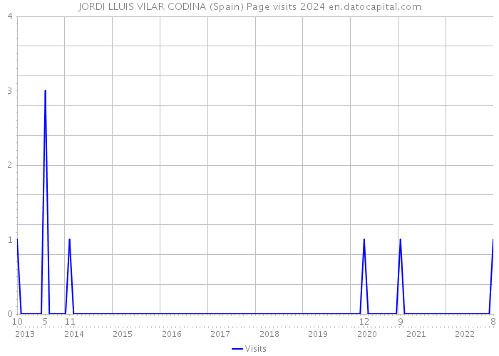 JORDI LLUIS VILAR CODINA (Spain) Page visits 2024 