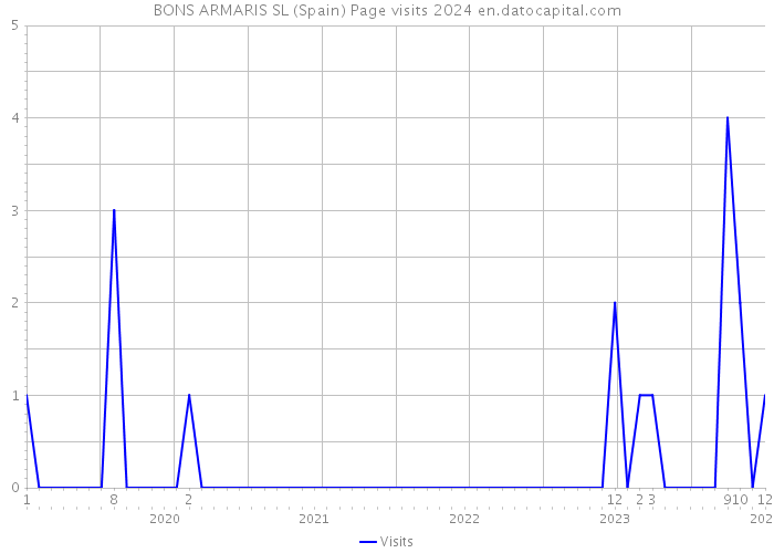 BONS ARMARIS SL (Spain) Page visits 2024 