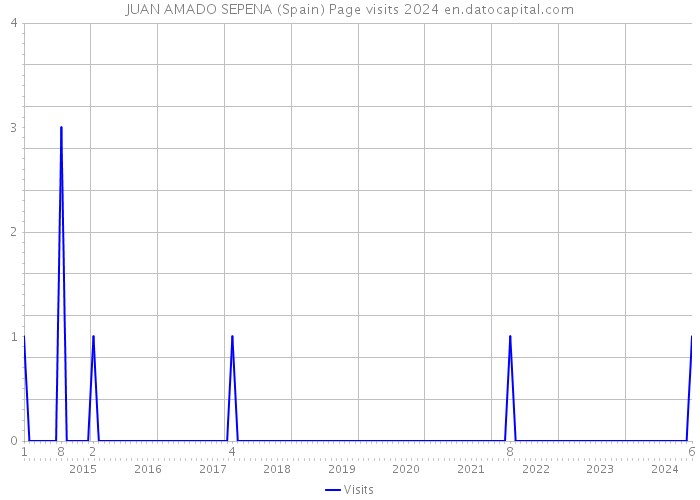 JUAN AMADO SEPENA (Spain) Page visits 2024 