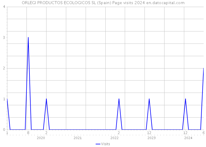 ORLEGI PRODUCTOS ECOLOGICOS SL (Spain) Page visits 2024 