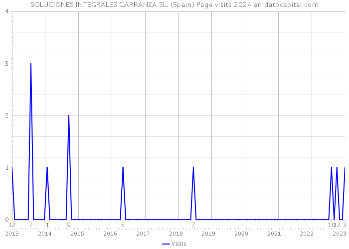 SOLUCIONES INTEGRALES CARRANZA SL. (Spain) Page visits 2024 
