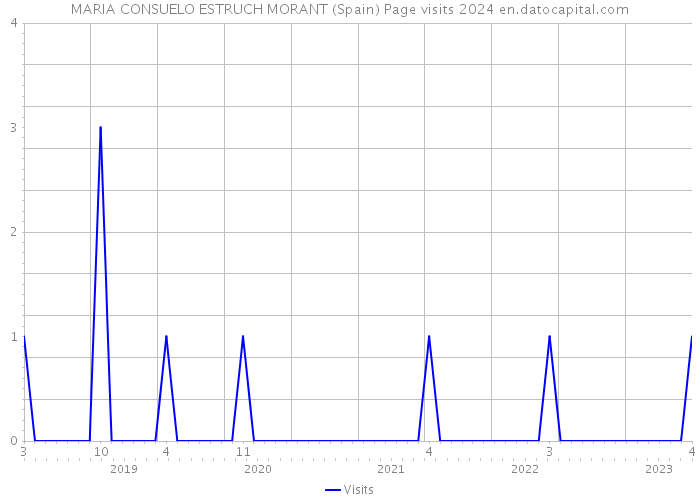 MARIA CONSUELO ESTRUCH MORANT (Spain) Page visits 2024 