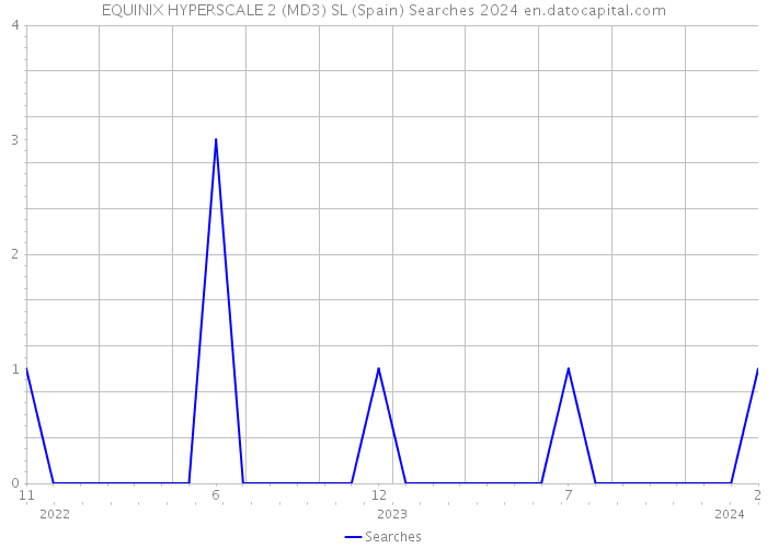 EQUINIX HYPERSCALE 2 (MD3) SL (Spain) Searches 2024 