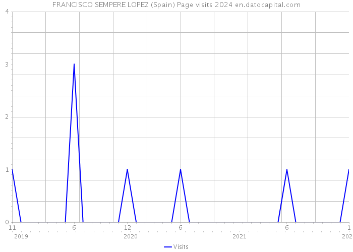 FRANCISCO SEMPERE LOPEZ (Spain) Page visits 2024 