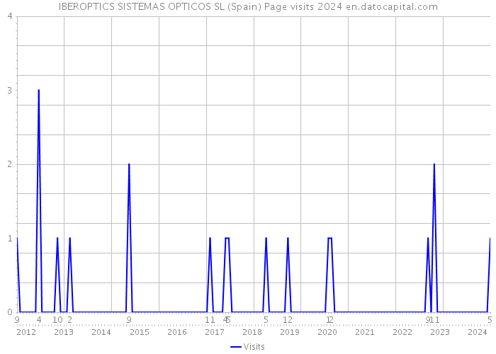 IBEROPTICS SISTEMAS OPTICOS SL (Spain) Page visits 2024 