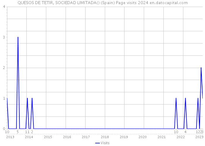 QUESOS DE TETIR, SOCIEDAD LIMITADA() (Spain) Page visits 2024 