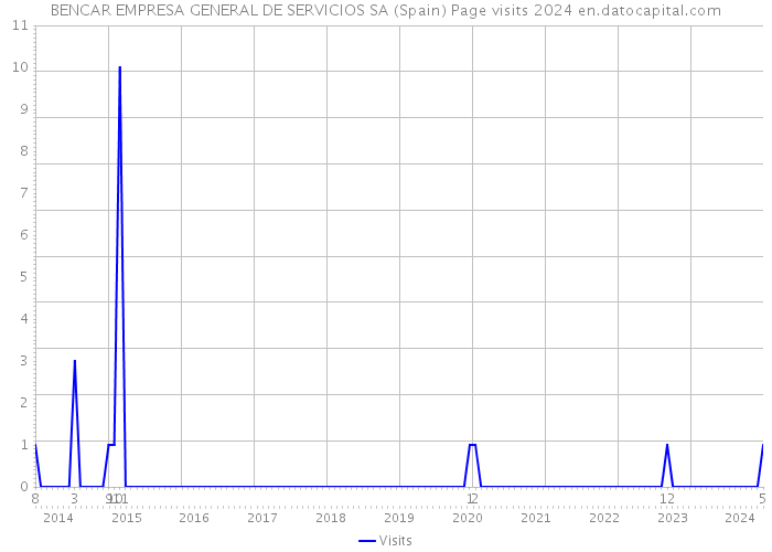 BENCAR EMPRESA GENERAL DE SERVICIOS SA (Spain) Page visits 2024 