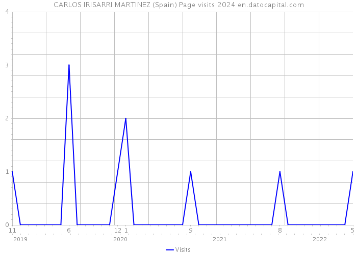 CARLOS IRISARRI MARTINEZ (Spain) Page visits 2024 